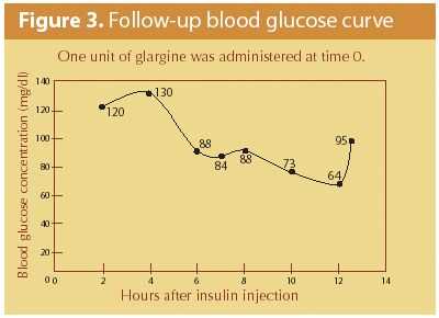 Impact of Diet on Fasting Measurements