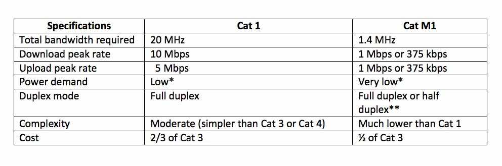 Real-World Applications: Power Savings in IoT Devices Using Cat-M1
